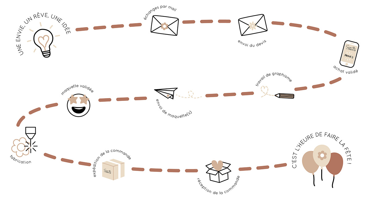 Processus de création sur mesure